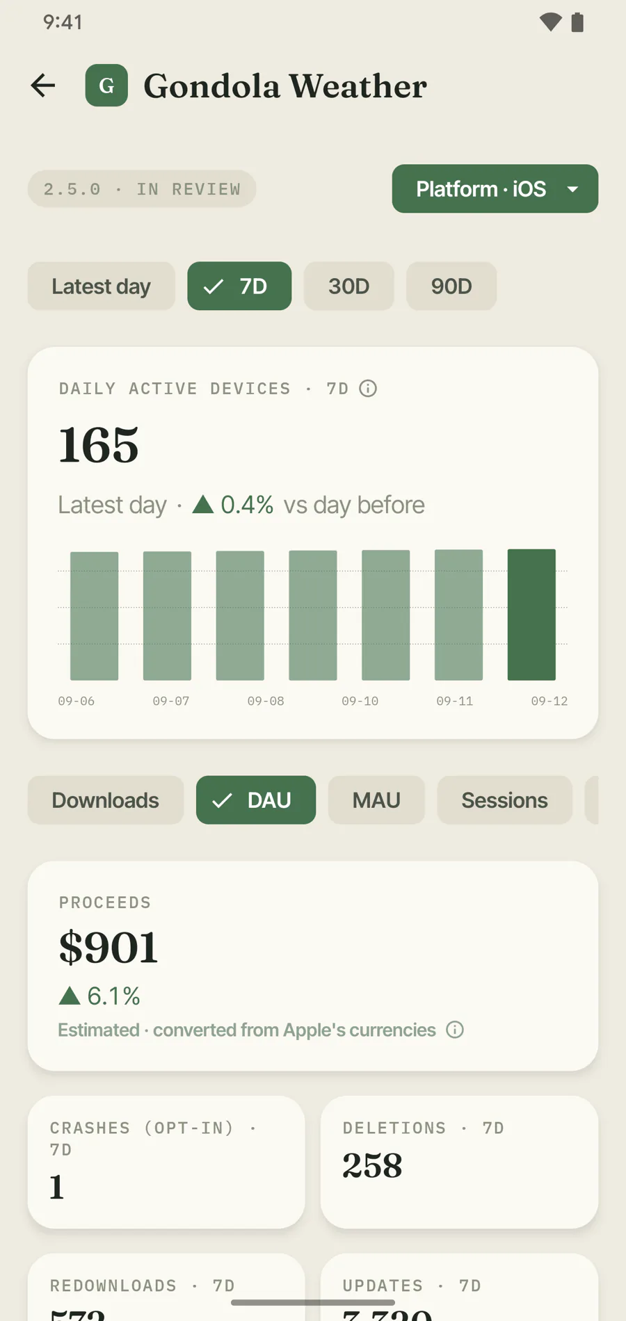 App detail screen for Gondola Weather: a Platform · iOS selector, a 7-day bar chart of daily active devices, metric chips for Downloads, DAU, MAU and Sessions, and cards for proceeds, crashes and deletions.